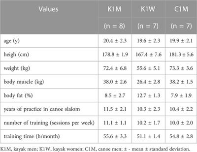 Test–retest reliability of four flatwater performance-related tests in canoe slalom athletes